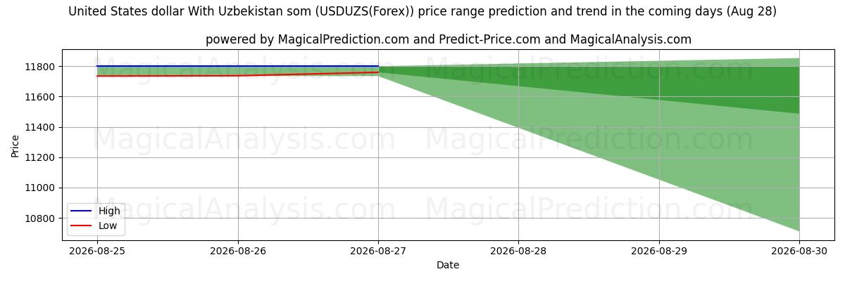 High and low price prediction by AI for Amerikaanse dollar met Oezbekistan som (USDUZS(Forex)) (28 Aug)