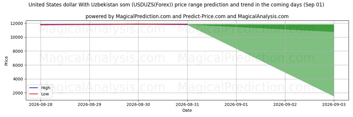 High and low price prediction by AI for Yhdysvaltain dollari Uzbekistanin kanssa som (USDUZS(Forex)) (01 Sep)