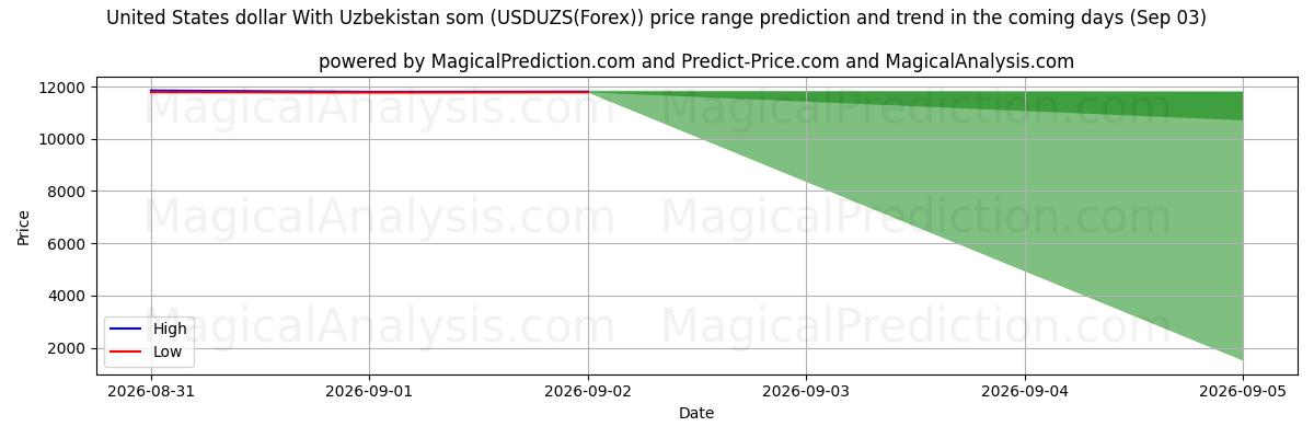 High and low price prediction by AI for United States dollar With Uzbekistan som (USDUZS(Forex)) (03 Sep)
