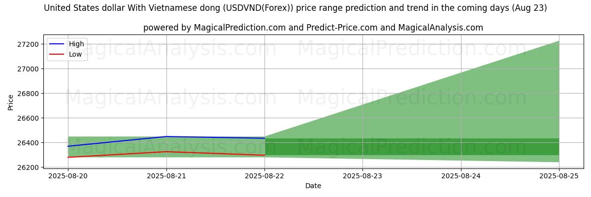 High and low price prediction by AI for Amerikaanse dollar met Vietnamese dong (USDVND(Forex)) (15 Aug)