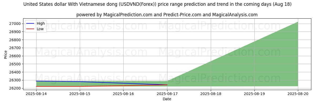 High and low price prediction by AI for دلار آمریکا با دونگ ویتنامی (USDVND(Forex)) (18 Aug)