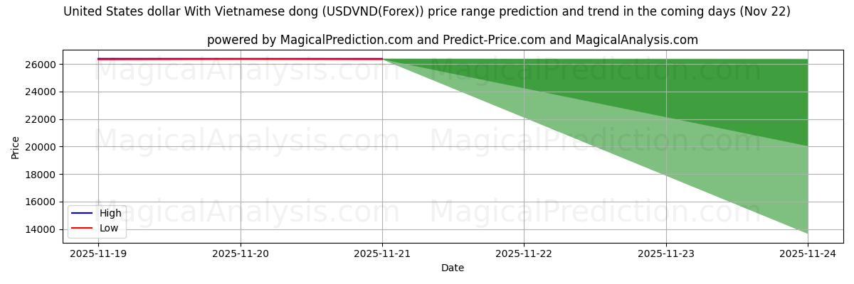 High and low price prediction by AI for Yhdysvaltain dollari Vietnamin dongin kanssa (USDVND(Forex)) (22 Nov)