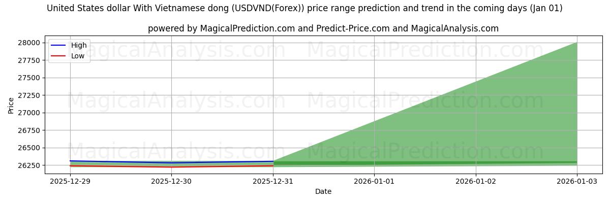 High and low price prediction by AI for 美元兑越南盾 (USDVND(Forex)) (01 Jan)