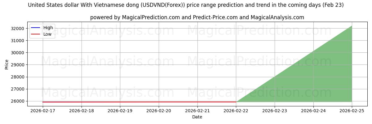 High and low price prediction by AI for Dólar estadounidense Con dong vietnamita (USDVND(Forex)) (23 Feb)
