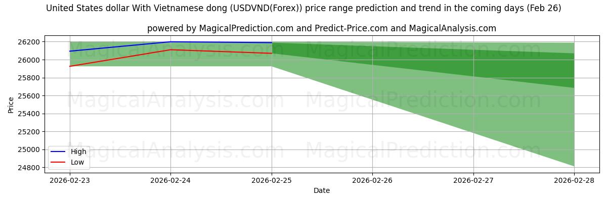 High and low price prediction by AI for 미국 달러와 베트남 동 (USDVND(Forex)) (26 Feb)