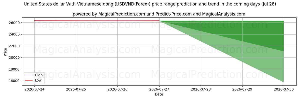 High and low price prediction by AI for دولار الولايات المتحدة مع الدونج الفيتنامي (USDVND(Forex)) (28 Jul)
