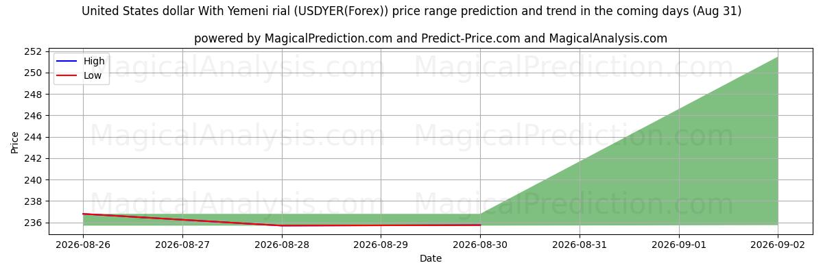 High and low price prediction by AI for युनाइटेड स्टेट्स डॉलर यमनी रियाल के साथ (USDYER(Forex)) (31 Aug)