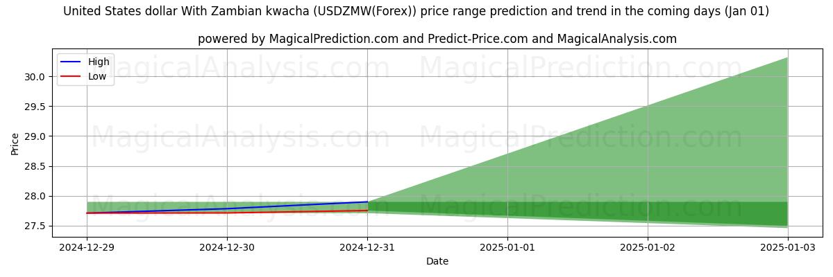 High and low price prediction by AI for United States dollar With Zambian kwacha (USDZMW(Forex)) (01 Jan)