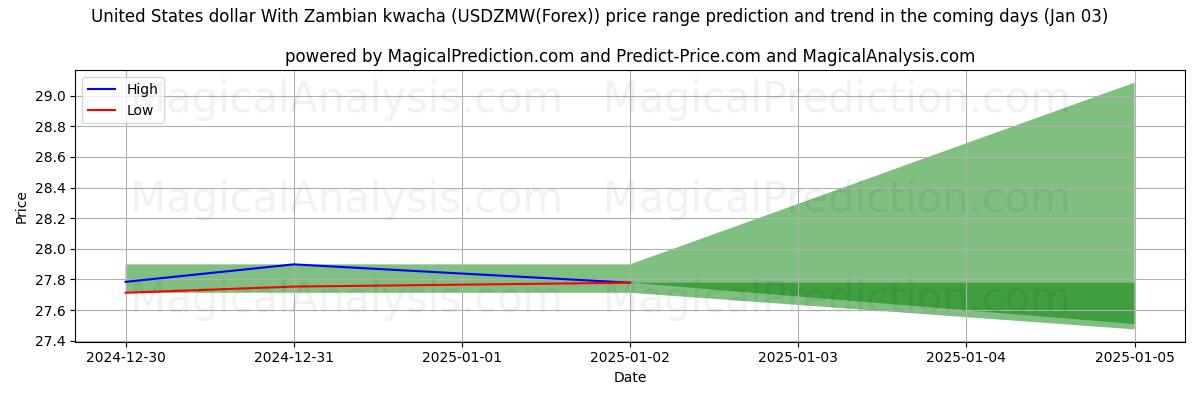 High and low price prediction by AI for دولار الولايات المتحدة مع الكواشا الزامبية (USDZMW(Forex)) (03 Jan)