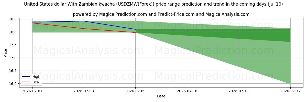 High and low price prediction by AI for United States dollar With Zambian kwacha (USDZMW(Forex)) (10 Jul)