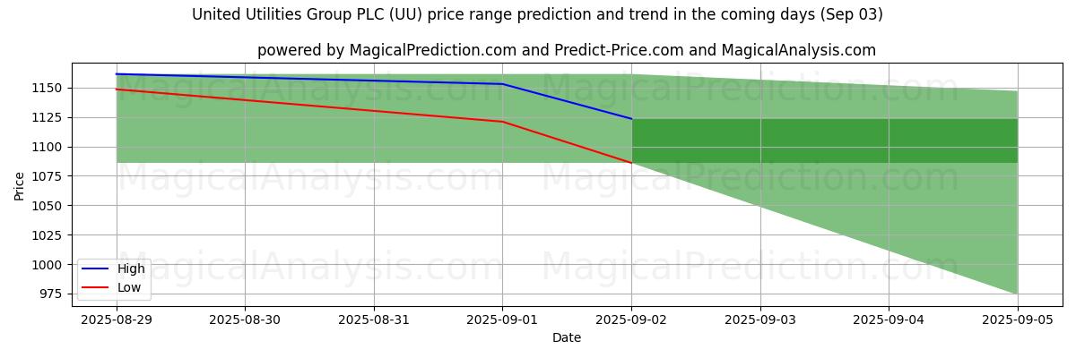 High and low price prediction by AI for United Utilities Group PLC (UU) (03 Sep)