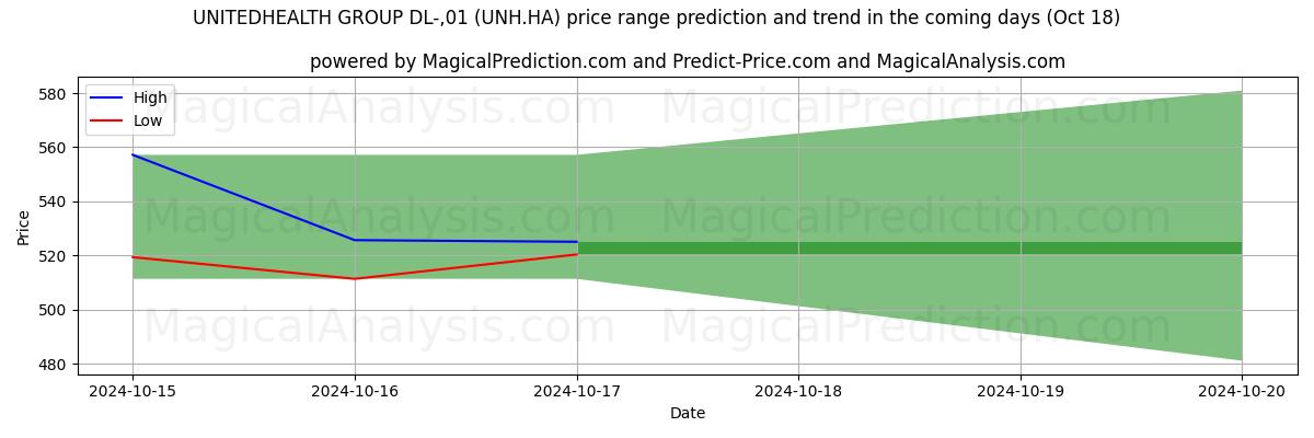 High and low price prediction by AI for UNITEDHEALTH GROUP DL-,01 (UNH.HA) (18 Oct)