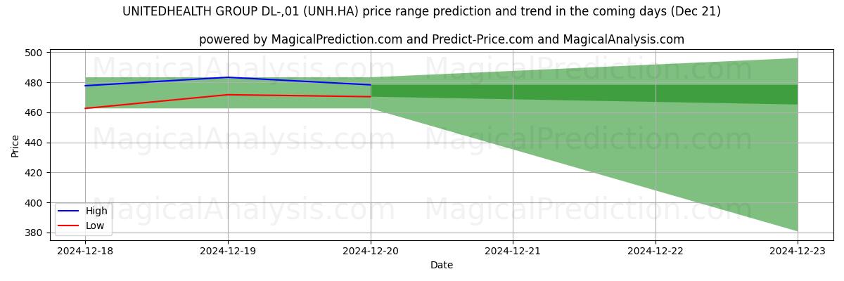 High and low price prediction by AI for UNITEDHEALTH GROUP DL-,01 (UNH.HA) (21 Dec)