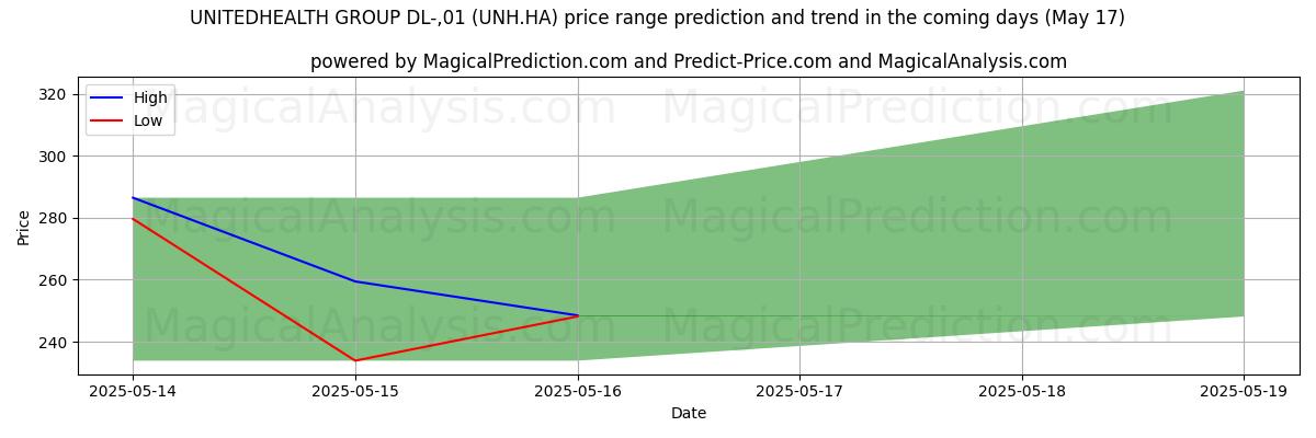 High and low price prediction by AI for UNITEDHEALTH GROUP DL-,01 (UNH.HA) (17 May)