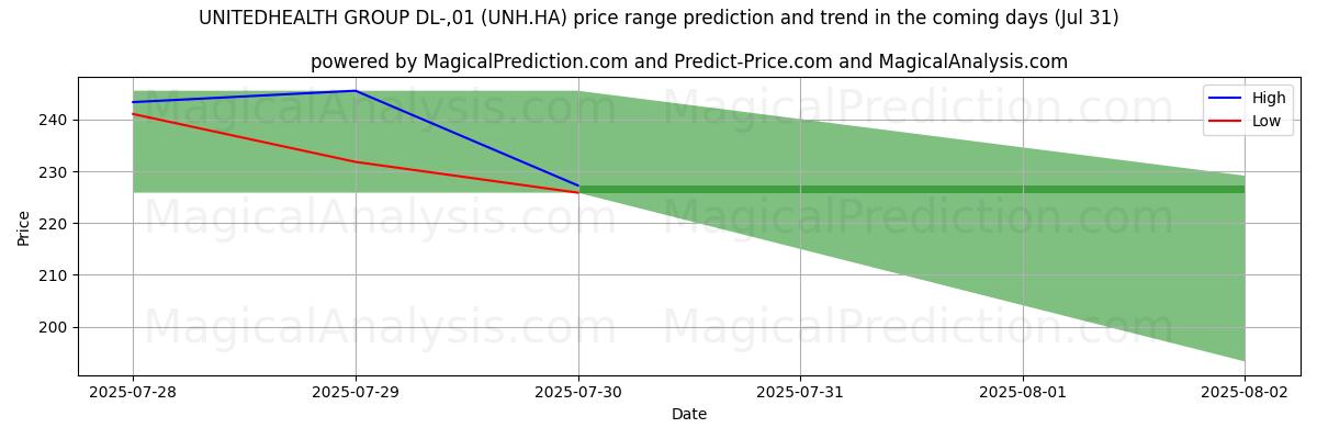 High and low price prediction by AI for UNITEDHEALTH GROUP DL-,01 (UNH.HA) (31 Jul)