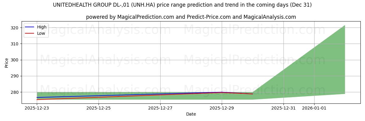 High and low price prediction by AI for UNITEDHEALTH GROUP DL-,01 (UNH.HA) (31 Dec)