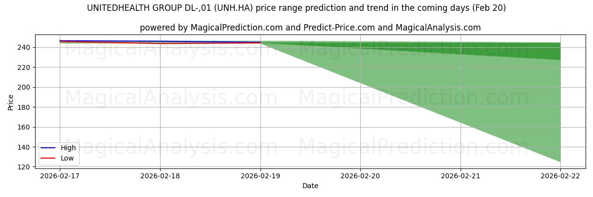 High and low price prediction by AI for UNITEDHEALTH GROUP DL-,01 (UNH.HA) (20 Feb)