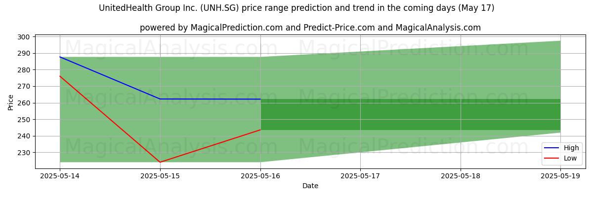Прогноз высоких и низких цен от ИИ для UnitedHealth Group Inc. (UNH.SG) (17 May) High and low price prediction by AI for UnitedHealth Group Inc. (UNH.SG) (17 May)