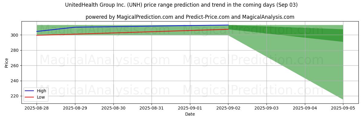 Previsão de Preço Alto e Baixo pela IA para UnitedHealth Group Inc. (UNH) (03 Sep) High and low price prediction by AI for UnitedHealth Group Inc. (UNH) (03 Sep)