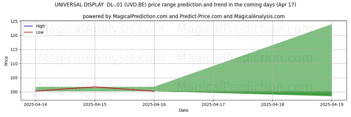 Prévisions de prix haut et bas par IA pour UNIVERSAL DISPLAY DL-,01 (UVD.BE) (17 Apr) High and low price prediction by AI for UNIVERSAL DISPLAY DL-,01 (UVD.BE) (17 Apr)