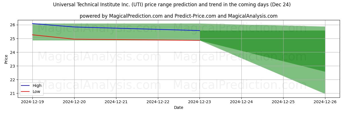 High and low price prediction by AI for Universal Technical Institute Inc. (UTI) (24 Dec)