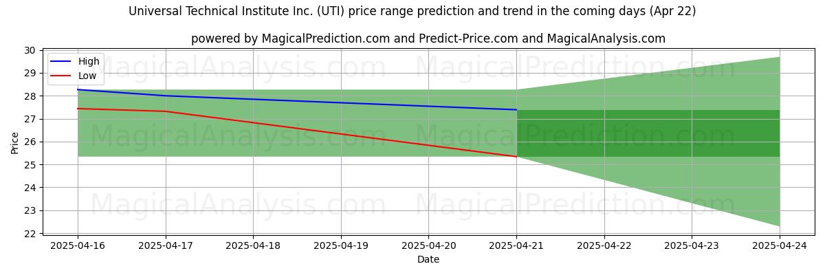 High and low price prediction by AI for Universal Technical Institute Inc. (UTI) (22 Apr) High and low price prediction by AI for Universal Technical Institute Inc. (UTI) (22 Apr)