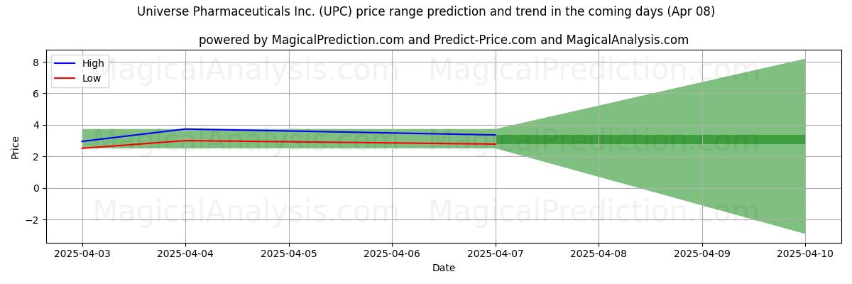 High and low price prediction by AI for Universe Pharmaceuticals Inc. (UPC) (08 Apr)