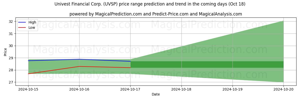 High and low price prediction by AI for Univest Financial Corp. (UVSP) (18 Oct)