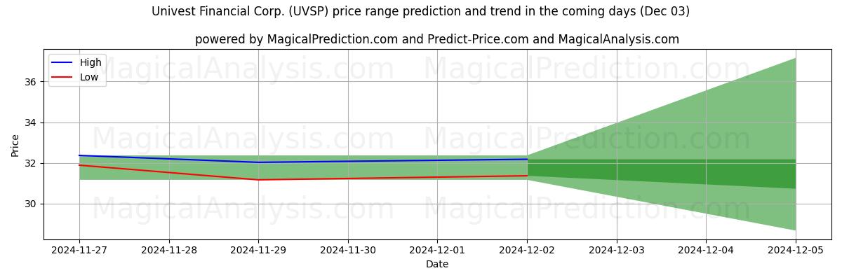 High and low price prediction by AI for Univest Financial Corp. (UVSP) (03 Dec)