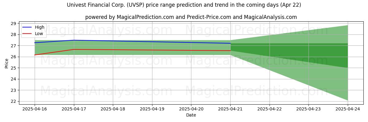 High and low price prediction by AI for Univest Financial Corp. (UVSP) (22 Apr)