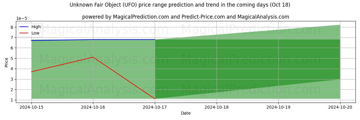 High and low price prediction by AI for Unbekanntes Messeobjekt (UFO) (18 Oct)