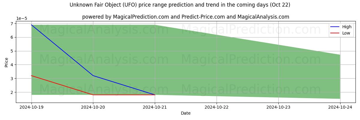 High and low price prediction by AI for Unknown Fair Object (UFO) (22 Oct)