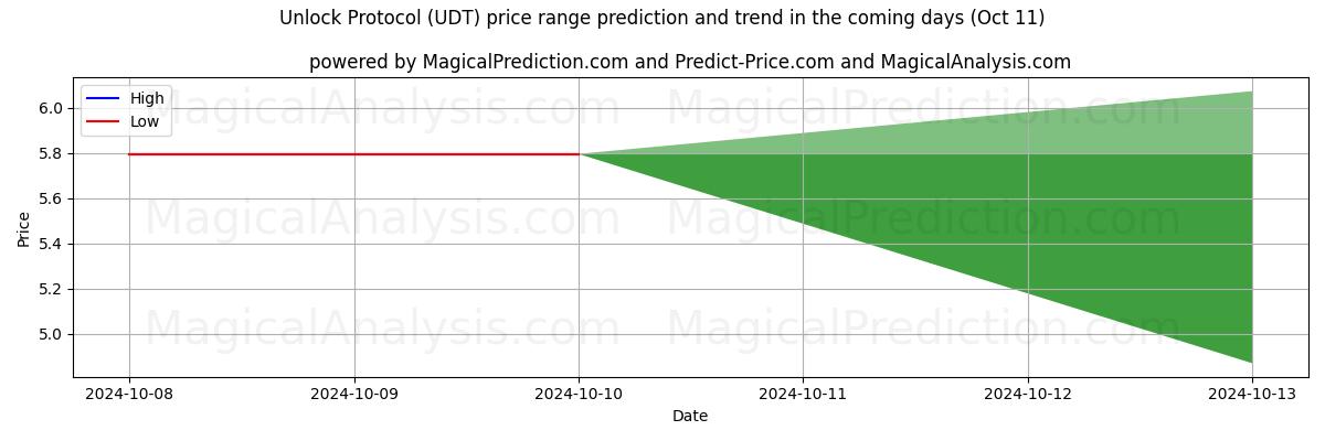 High and low price prediction by AI for प्रोटोकॉल अनलॉक करें (UDT) (11 Oct)