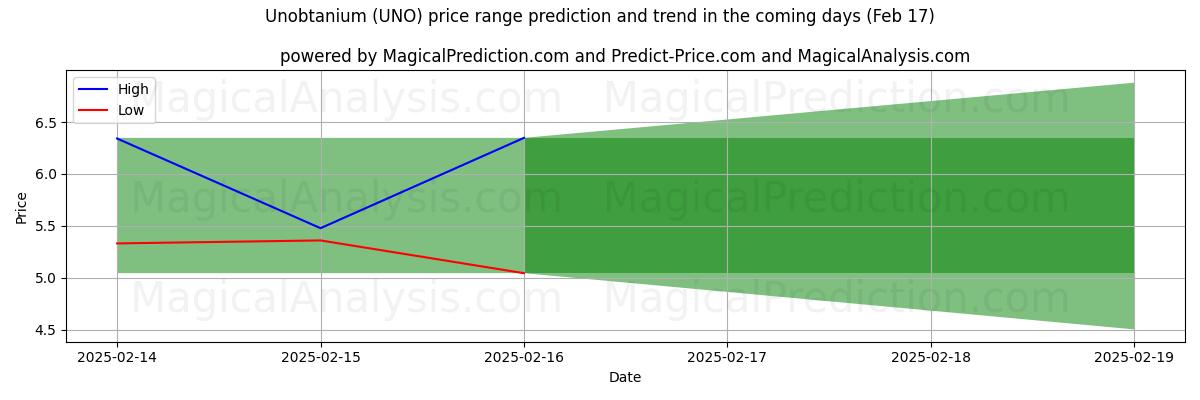 High and low price prediction by AI for 尤奥塔尼姆 (UNO) (04 Feb)