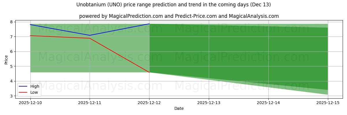 High and low price prediction by AI for Unobtanium (UNO) (13 Dec)