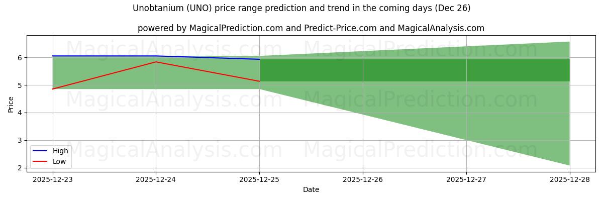 High and low price prediction by AI for Unobtanium (UNO) (26 Dec)