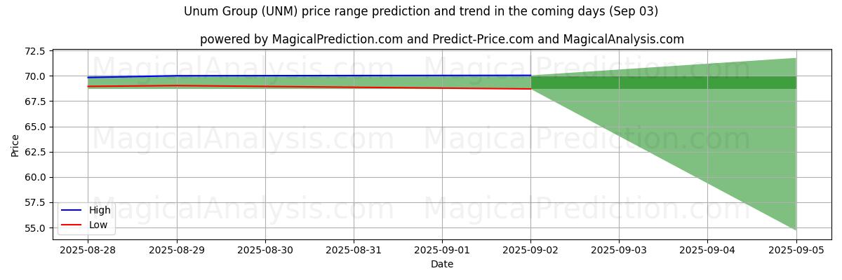 Previsão de Preço Alto e Baixo pela IA para Unum Group (UNM) (03 Sep) High and low price prediction by AI for Unum Group (UNM) (03 Sep)