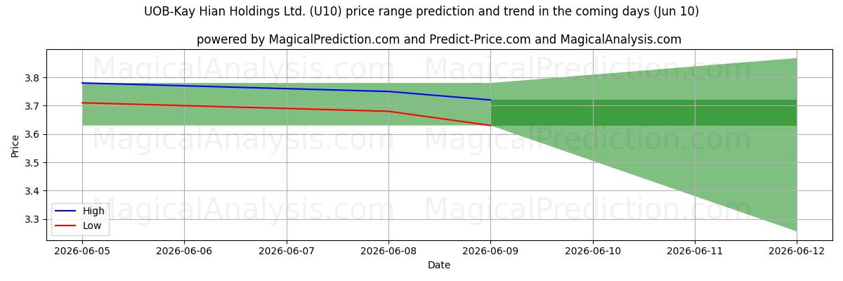 High and low price prediction by AI for UOB-Kay Hian Holdings Ltd. (U10) (10 Jun)
