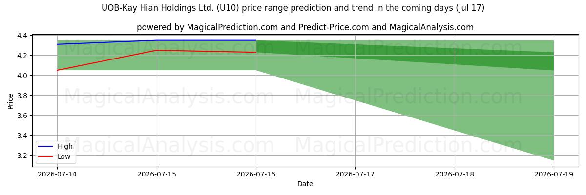 High and low price prediction by AI for UOB-Kay Hian Holdings Ltd. (U10) (17 Jul)