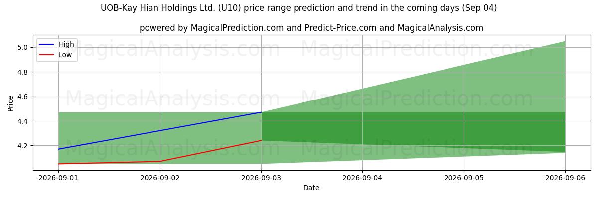 High and low price prediction by AI for UOB-Kay Hian Holdings Ltd. (U10) (04 Sep)