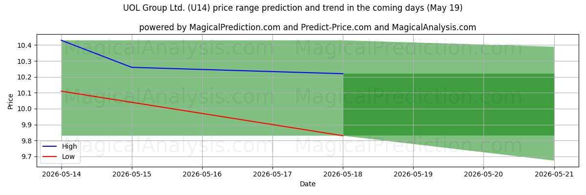High and low price prediction by AI for UOL Group Ltd. (U14) (19 May)