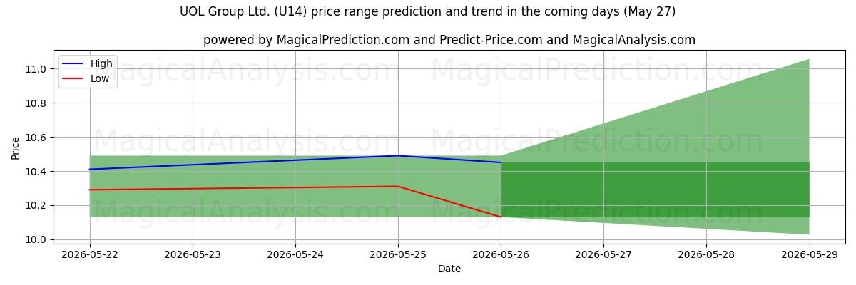 High and low price prediction by AI for UOL Group Ltd. (U14) (27 May)