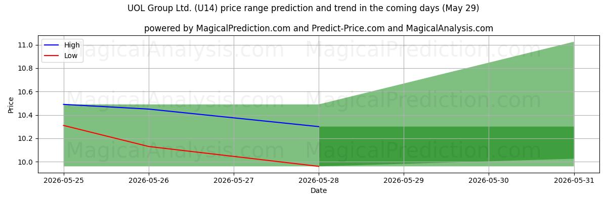 High and low price prediction by AI for UOL Group Ltd. (U14) (29 May)