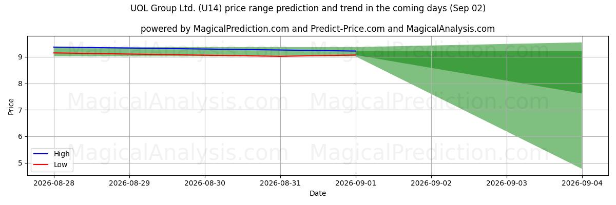 High and low price prediction by AI for UOL Group Ltd. (U14) (02 Sep)