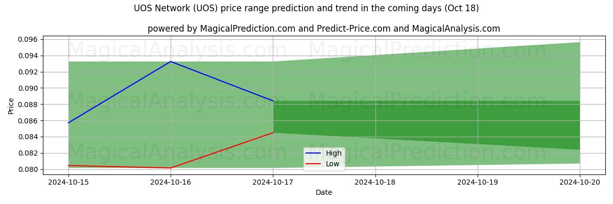 High and low price prediction by AI for Red UOS (UOS) (18 Oct)