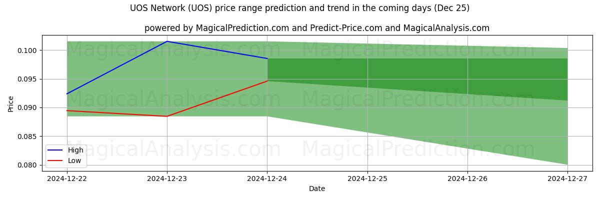 High and low price prediction by AI for شبکه UOS (UOS) (25 Dec)