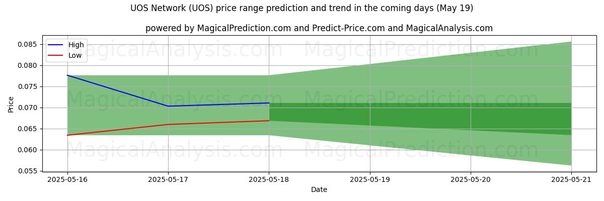 High and low price prediction by AI for UOS Network (UOS) (14 May)