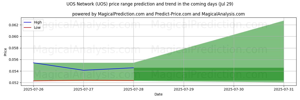 High and low price prediction by AI for UOSネットワーク (UOS) (28 Jul)