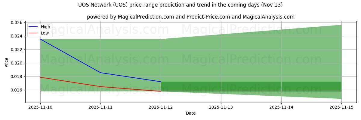 High and low price prediction by AI for UOS Network (UOS) (13 Nov)