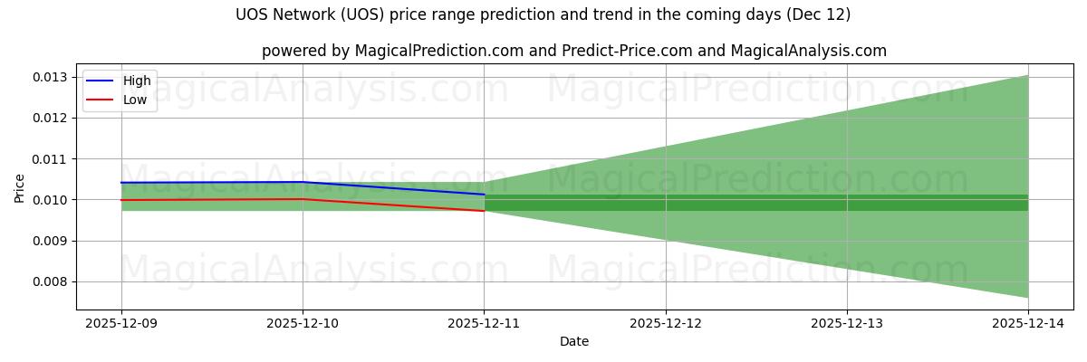High and low price prediction by AI for شبکه UOS (UOS) (12 Dec)
